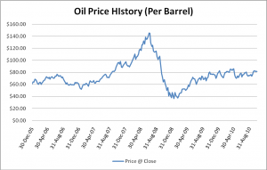 Oil predictions